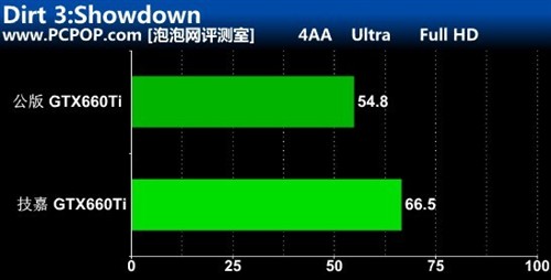 打响非公版第一枪！技嘉GTX660Ti测试 