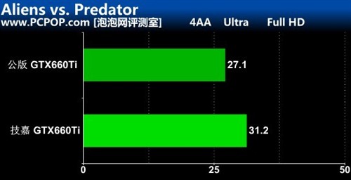 打响非公版第一枪！技嘉GTX660Ti测试 