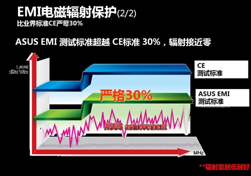 高端品质平民价 华硕P8B75-V主板评测 