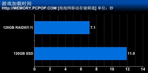 性能提升实测 120G SSD单盘/RAID对比 