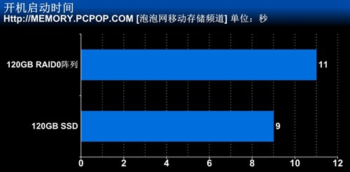 性能提升实测 120G SSD单盘/RAID对比 