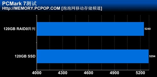 性能提升实测 120G SSD单盘/RAID对比 