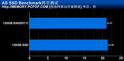 性能提升实测 120G SSD单盘/RAID对比 