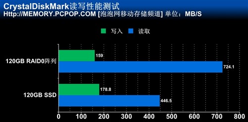 性能提升实测 120G SSD单盘/RAID对比 