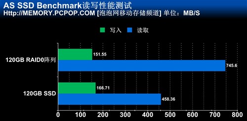 性能提升实测 120G SSD单盘/RAID对比 