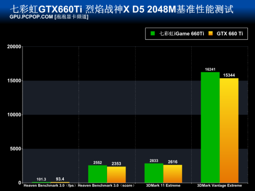 赶超GTX670 七彩虹烈焰战神660Ti测试 