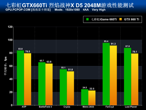 赶超GTX670 七彩虹烈焰战神660Ti测试 