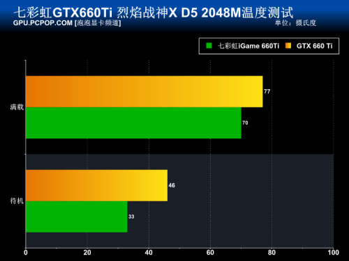 赶超GTX670 七彩虹烈焰战神660Ti测试 