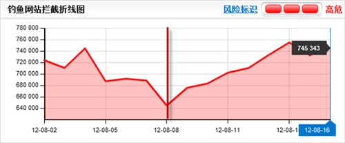 瑞星：电商促销引钓鱼七夕网购需谨慎 