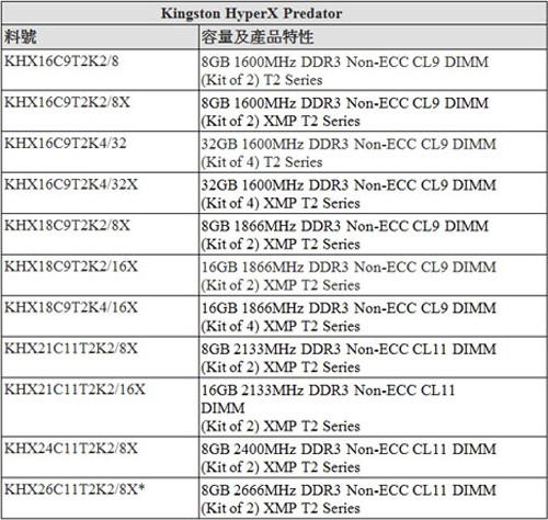 最高2666MHz 金士顿发布Predator内存 