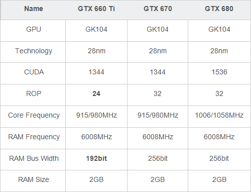 甜点OR残羹？GTX660TI堕落天使特别篇 