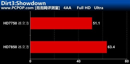 性能与价格兼具 十款游戏战7850/7750 