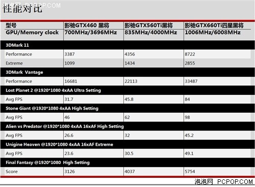 科技的力量!影驰N卡六系三代同堂鏖战 