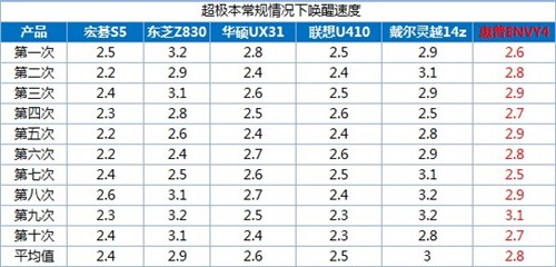 泡泡网联手5大IT门户 一起玩爆超极本 