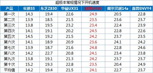 泡泡网联手5大IT门户 一起玩爆超极本 