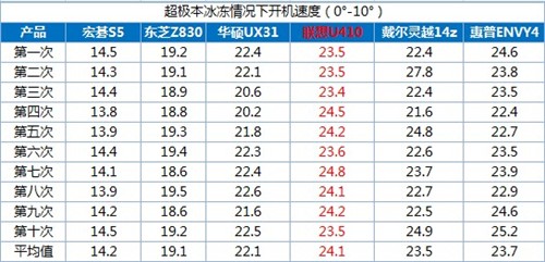 泡泡网联手5大IT门户 一起玩爆超极本 