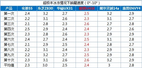 泡泡网联手5大IT门户 一起玩爆超极本 