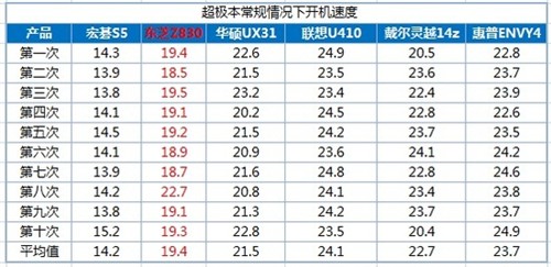 泡泡网联手5大IT门户 一起玩爆超极本 