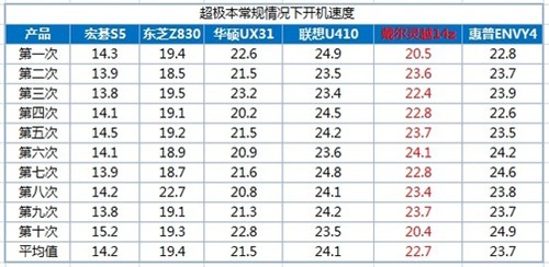 泡泡网联手5大IT门户 一起玩爆超极本 