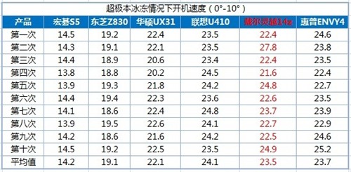 泡泡网联手5大IT门户 一起玩爆超极本 