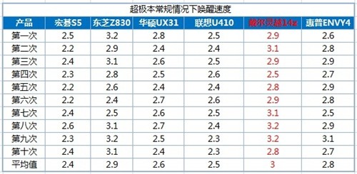 泡泡网联手5大IT门户 一起玩爆超极本 