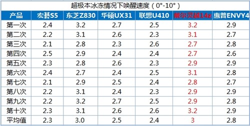 泡泡网联手5大IT门户 一起玩爆超极本 