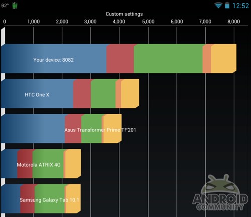 Nexus 7性能爆表 超频2GHz跑分破8000 