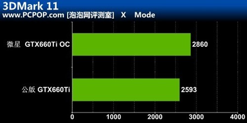 虐杀公版HD7970!微星GTX660Ti OC测试 