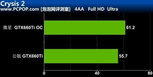 虐杀公版HD7970!微星GTX660Ti OC测试 