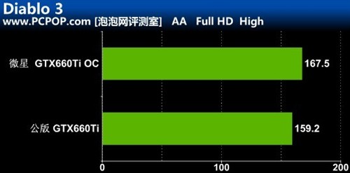 虐杀公版HD7970!微星GTX660Ti OC测试 