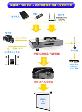 明基3D投影机之3D影院组装解决方案 