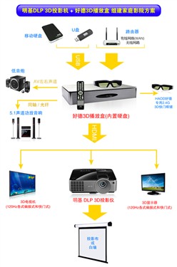 明基3D投影机之3D影院组装解决方案 