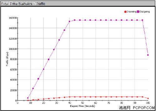 中小企业快车道 试用思科CVR328W路由 