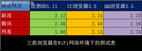 浏览体验领航者 以快为本欧朋HD评测 