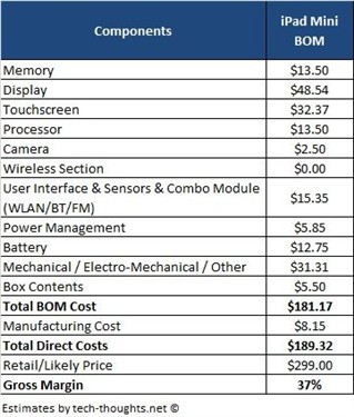iPad mini成本被曝光 约为189.32美元 