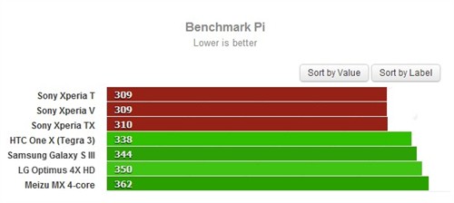 索尼Xperia TX,T,V跑分曝光:赶超GS3 