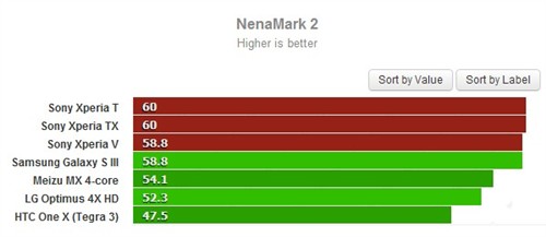 索尼Xperia TX,T,V跑分曝光:赶超GS3 