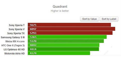 索尼Xperia TX,T,V跑分曝光:赶超GS3 