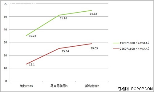 GTX660Ti高分辨率高画质玩转DX11游戏 