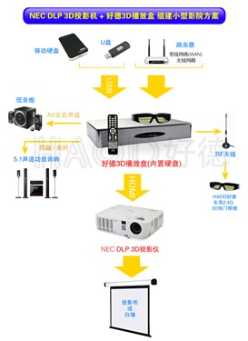 NEC 3D投影机之3D影院组装解决方案 