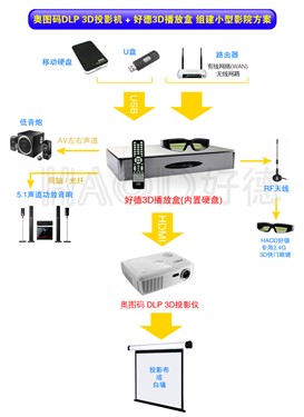 奥图码3D投影机之3D影院组装解决方案 