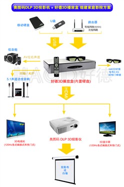 奥图码3D投影机之3D影院组装解决方案 