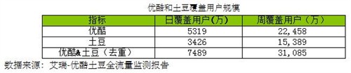 优酷土豆周覆盖3亿观众 相当美国人口 