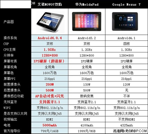 不买Nexus 7就买我！NOVO7烈焰更适合 