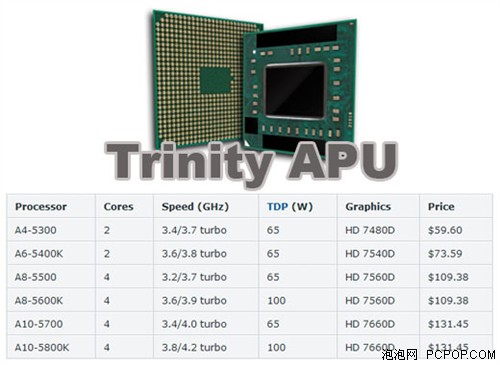 最高不超过千元 Trinity APU价格曝光 