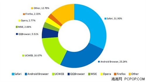 Safari、Android Browser占半壁江山 