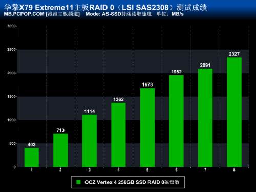 SSD狂飙2.7GB/s 华擎优异X79主板首测 