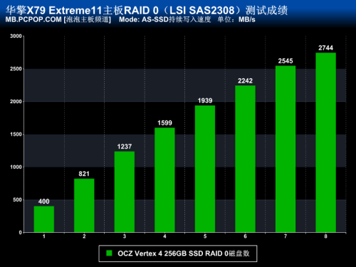 SSD狂飙2.7GB/s 华擎优异X79主板首测 