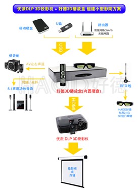 优派3D投影机之3D影院组装解决方案 