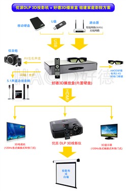 优派3D投影机之3D影院组装解决方案 